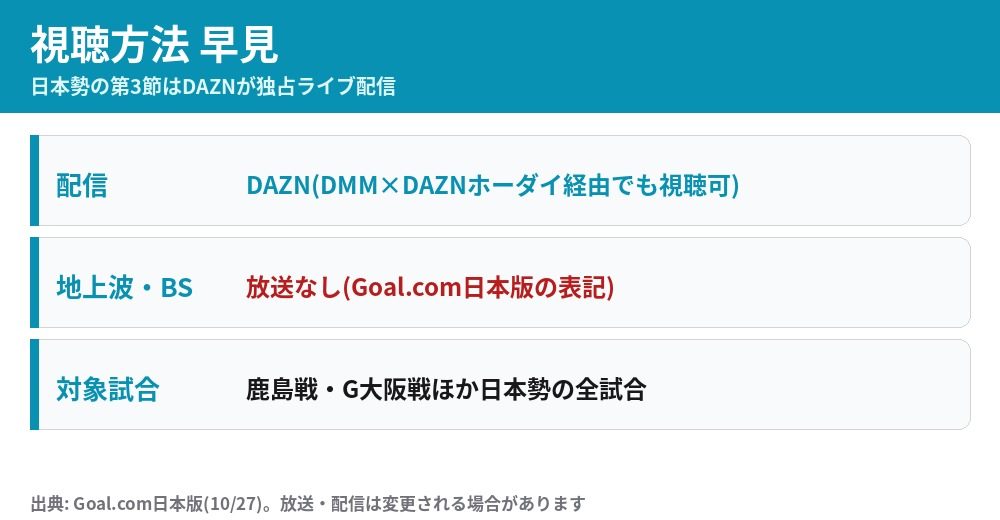 ACLエリート第3節の視聴方法 DAZNのみで地上波放送なし