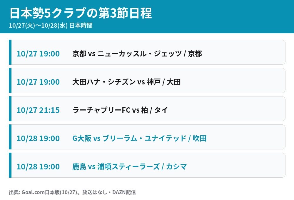 ACLエリート第3節 日本勢5クラブの10月27日と28日の試合日程