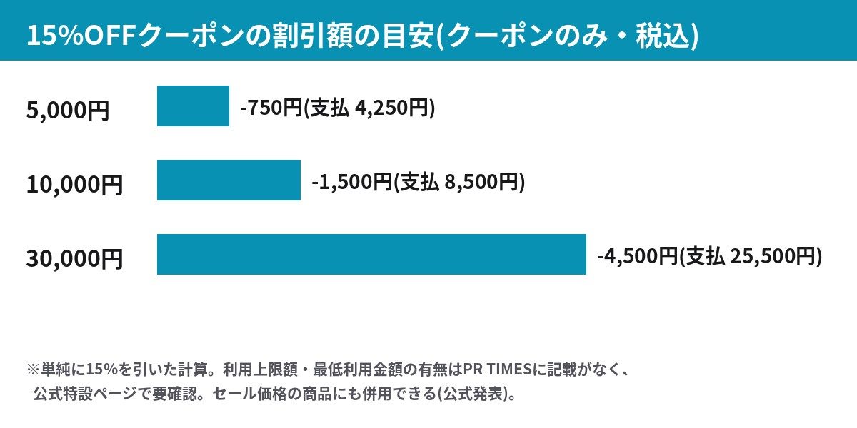 イオン15%OFFクーポンの割引額の目安 5,000円10,000円30,000円の比較