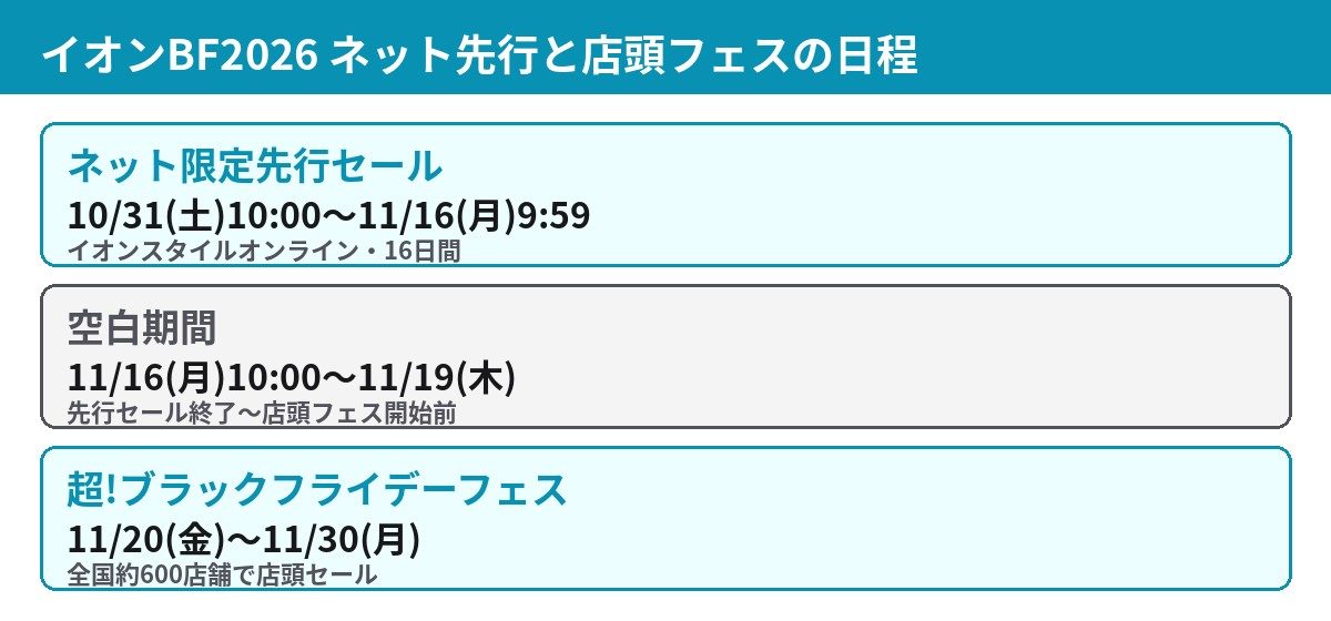 イオンブラックフライデー2026 ネット限定先行セールと店頭フェスの日程比較図
