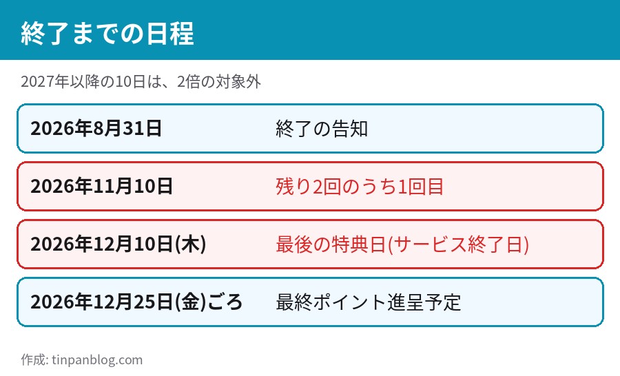 2026年8月31日の告知から、11月10日、12月10日の終了、12月25日ごろの最終進呈までの日程