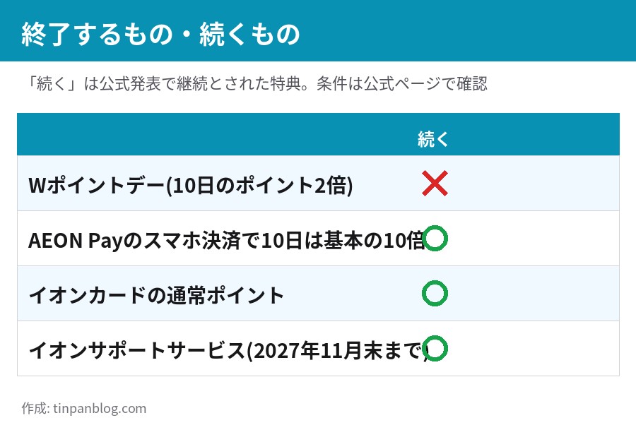 Wポイントデーは終了、AEON Payの10日10倍・通常ポイント・イオンサポートサービスは続く一覧