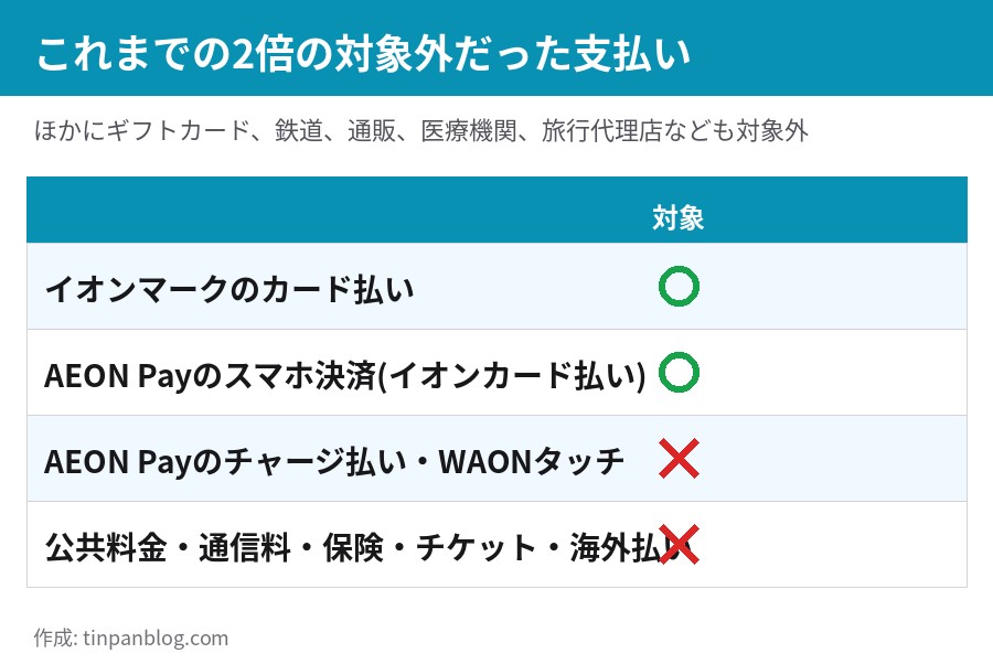 イオンマークのカード払いとAEON Payのスマホ決済は対象、チャージ払いと公共料金などは対象外の一覧