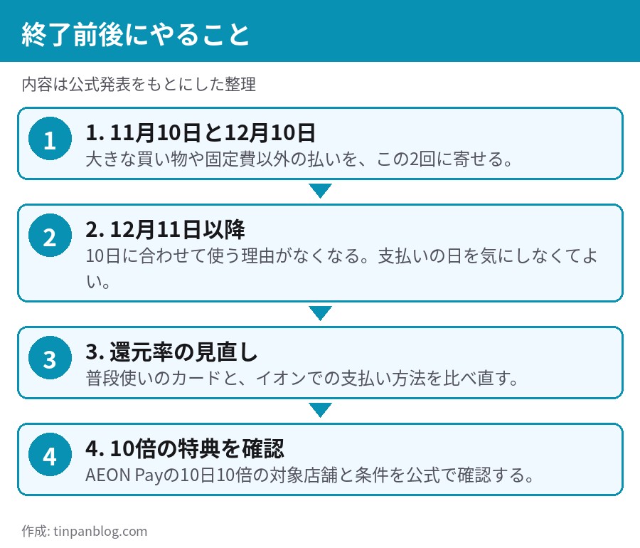 11月10日と12月10日に寄せて使い、12月11日以降は還元率を見直す、終了前後の4ステップ