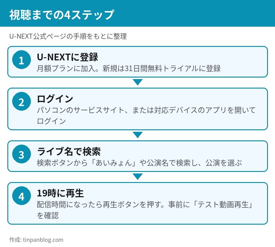 U-NEXT あいみょん 甲子園ライブ 視聴の4ステップ ログイン 検索 再生