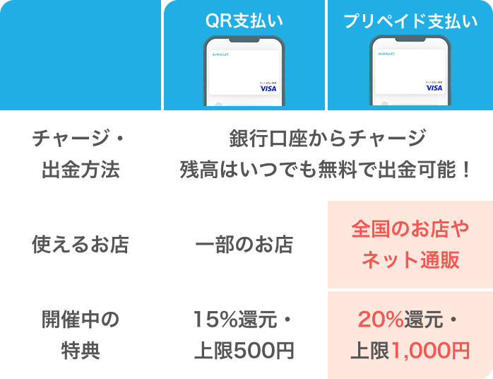 エアウォレットのQR支払いは15%還元・上限500円、プリペイド支払いは20%還元・上限1,000円の比較図