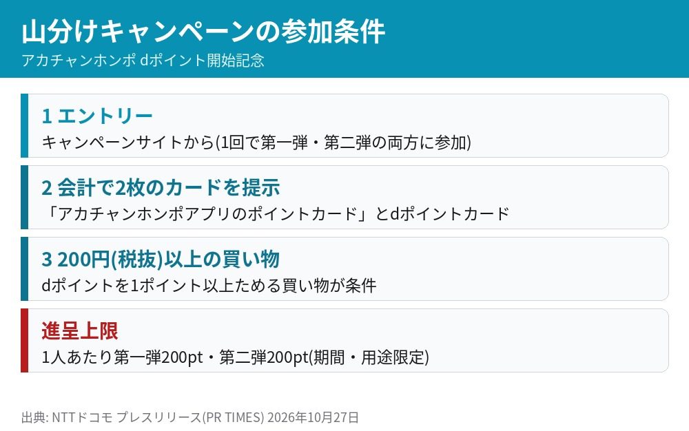 アカチャンホンポdポイント山分けキャンペーンの参加条件 エントリー 2枚のカード提示 税抜200円以上の買い物 進呈上限200ポイント