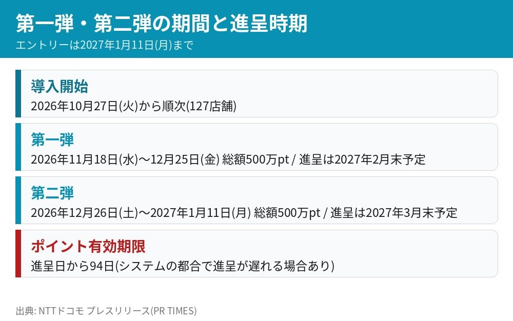 アカチャンホンポdポイントキャンペーンの期間 第一弾は11月18日から12月25日 第二弾は12月26日から1月11日 進呈は2027年2月末と3月末の予定