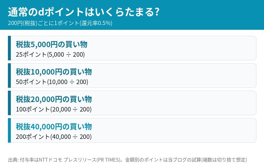 アカチャンホンポのdポイント通常付与の計算 税抜200円ごとに1ポイント 税抜5000円で25ポイント 10000円で50ポイント 40000円で200ポイント