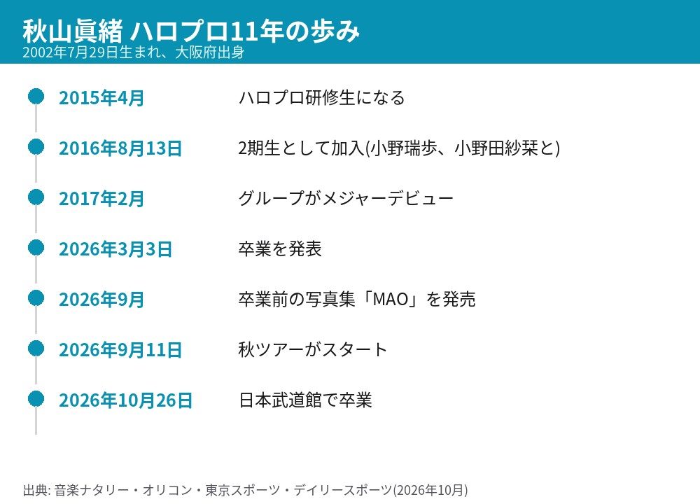 秋山眞緒のハロプロ研修生加入から2026年10月26日の卒業までの年表