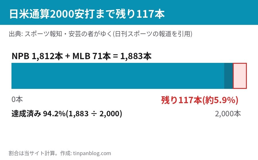 秋山翔吾 日米通算1883安打 2000安打まで残り117本 NPB1812本 MLB71本