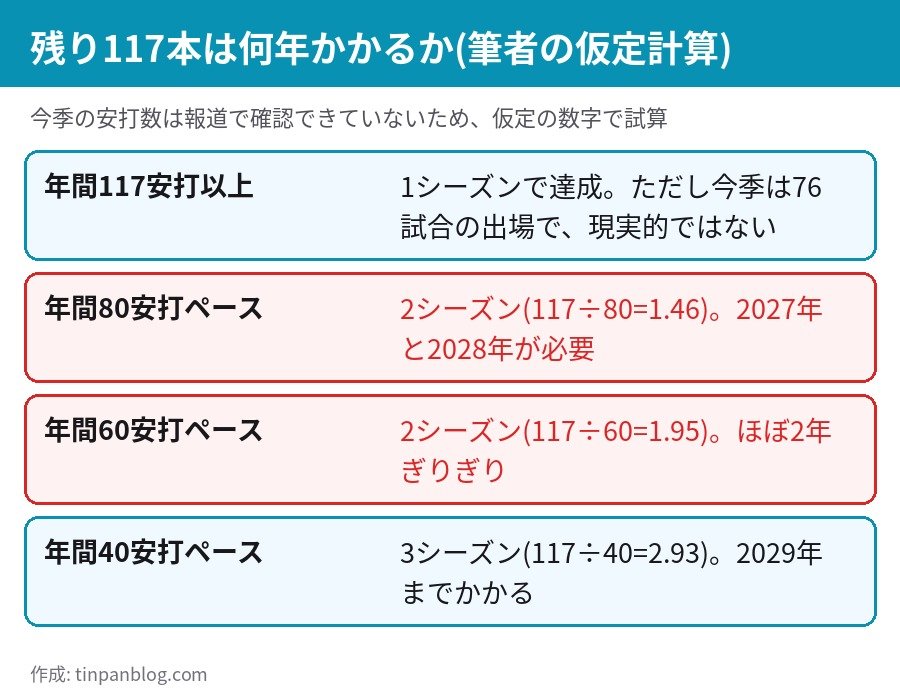 秋山翔吾 2000安打までの年数試算 年間80安打で2シーズン 年間60安打で2シーズン 年間40安打で3シーズン