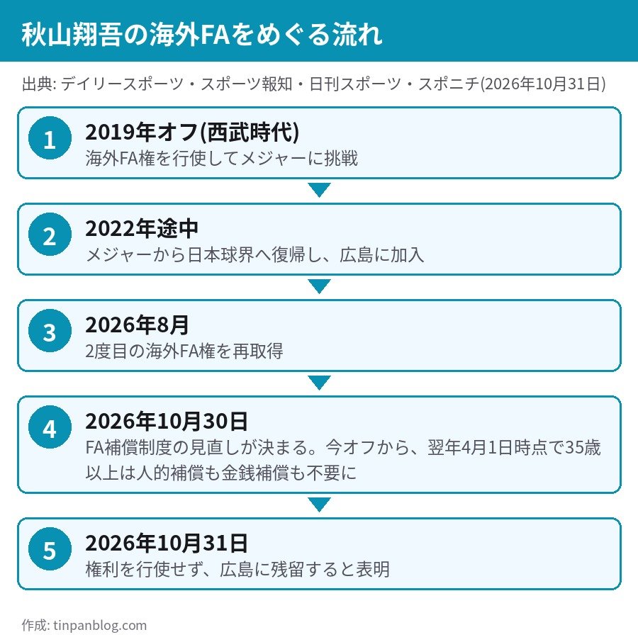 秋山翔吾の海外FAをめぐる流れ 2019年オフ メジャー挑戦 2022年途中 広島加入 2026年8月 再取得 10月31日 残留表明