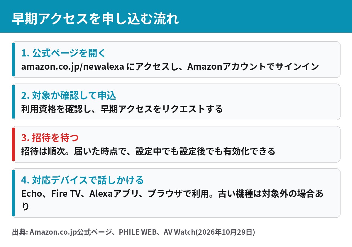 Alexa+ 早期アクセスの申込から利用開始までの4ステップ