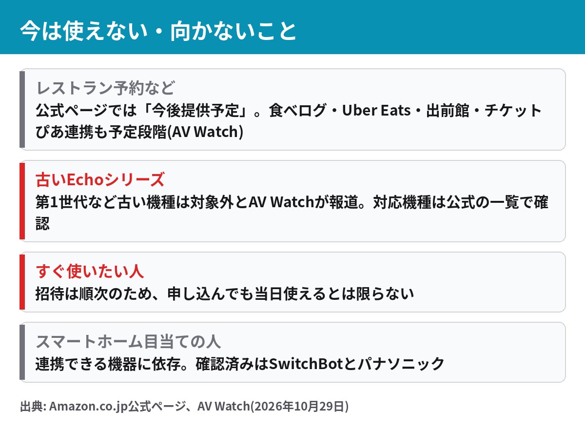 Alexa+ のレストラン予約やデリバリー連携は今後提供予定など現時点の制限
