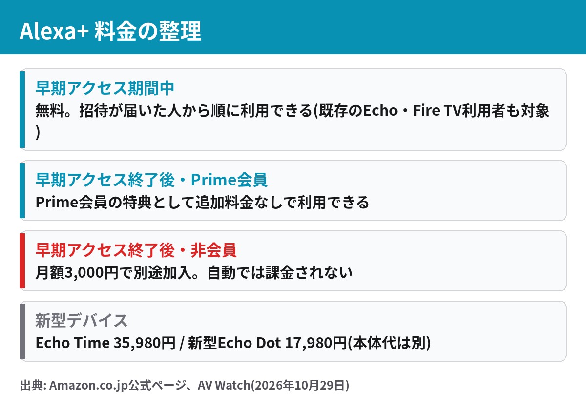 Alexa+ の料金 早期アクセス中は無料 Prime会員は追加料金なし 非会員は月額3000円