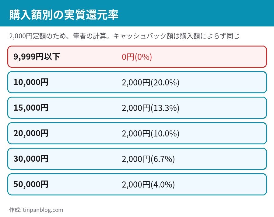 AliExpress ペイディ2,000円キャッシュバックの実質還元率 10,000円で20%、20,000円で10%、50,000円で4%