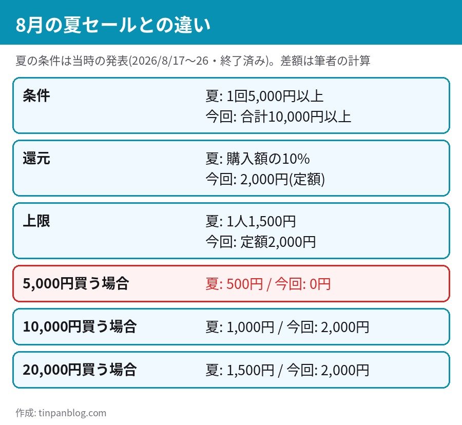 AliExpress ペイディ還元 夏セール(5000円以上で10%・上限1500円)と11.11セール(1万円以上で2000円)の比較