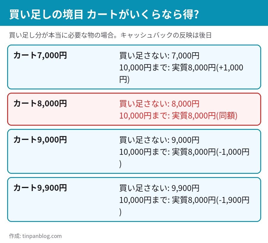 AliExpress ペイディ 買い足しの境目 カート8,000円以上なら10,000円まで買い足すと実質8,000円