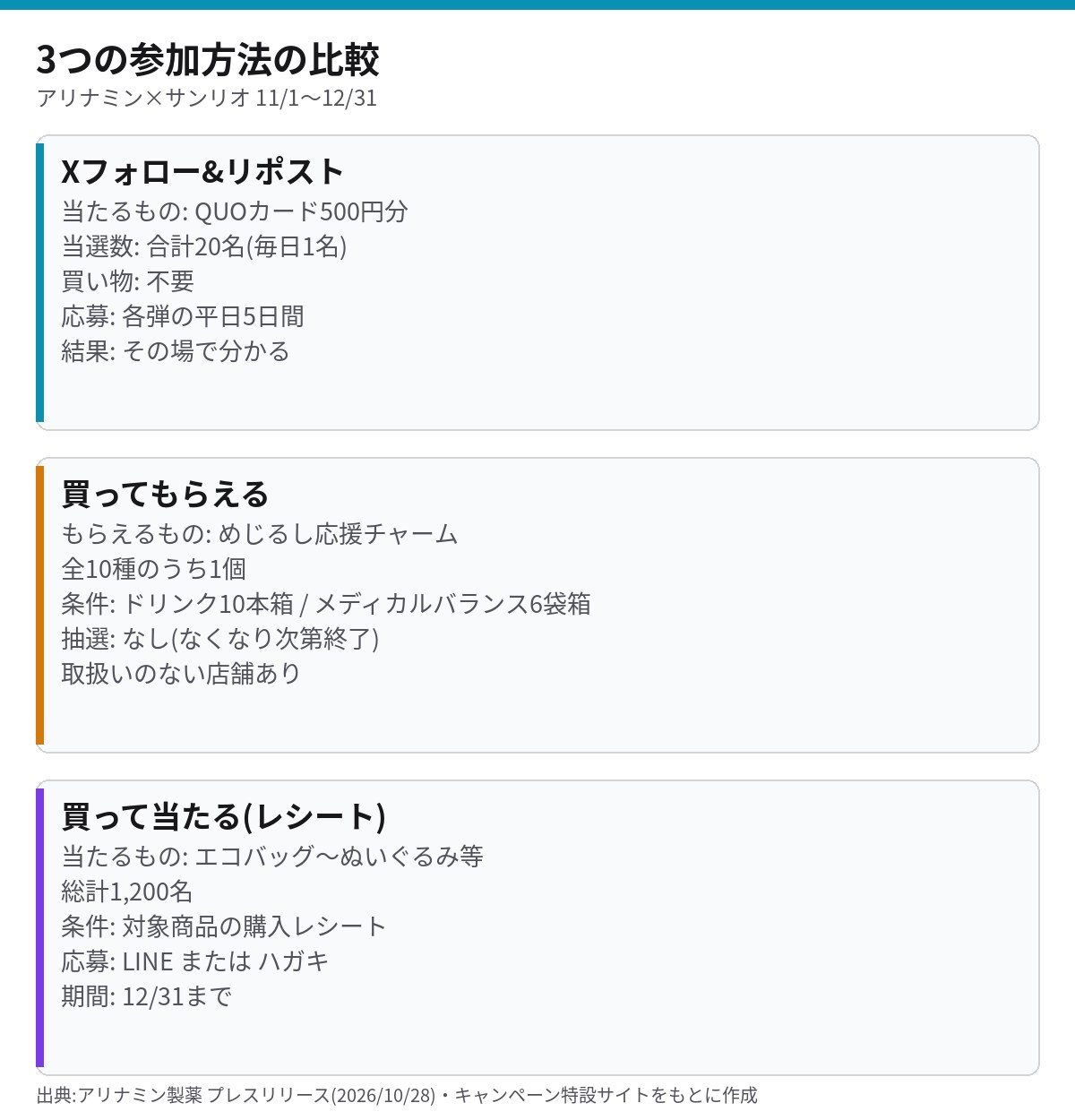 アリナミン×サンリオ 3つの参加方法の比較 Xリポスト・買ってもらえる・買って当たる