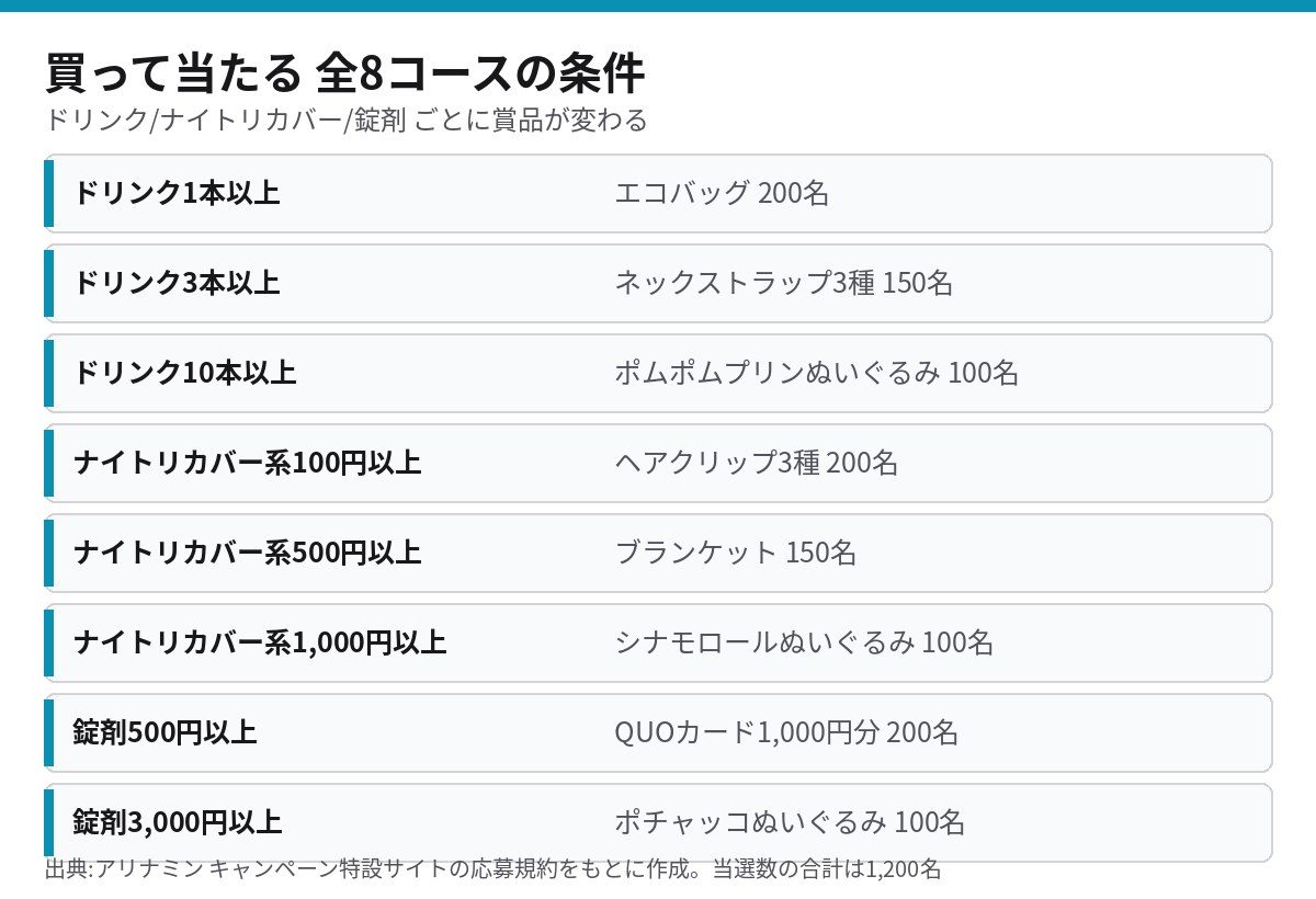 アリナミン買って当たるキャンペーン 全8コースの購入条件と賞品・当選数