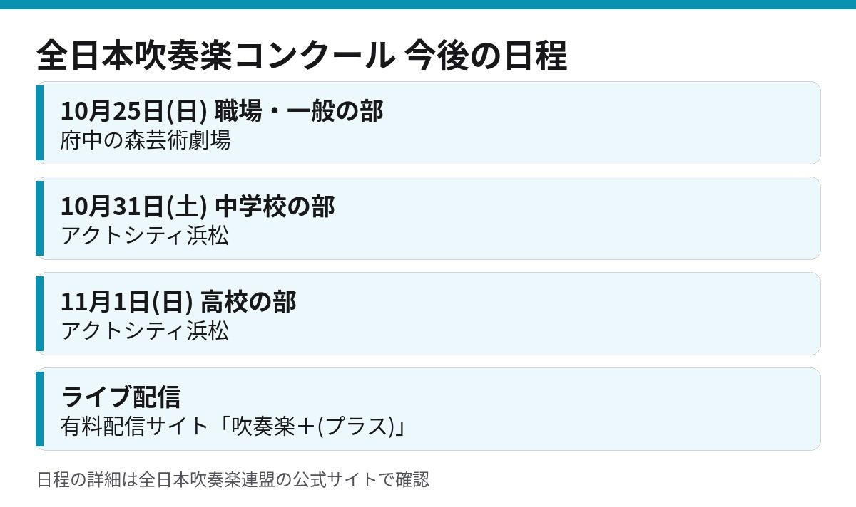全日本吹奏楽コンクールの職場・一般、中学校、高校の部の日程と会場を示した図