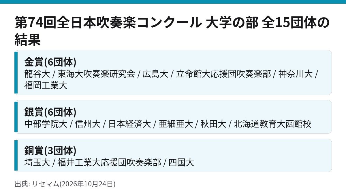 第74回全日本吹奏楽コンクール大学の部の金賞・銀賞・銅賞の団体を賞ごとにまとめた図