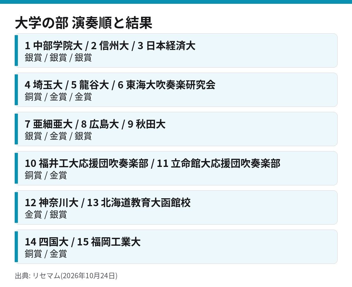 第74回全日本吹奏楽コンクール大学の部の演奏順ごとの賞を示した一覧図