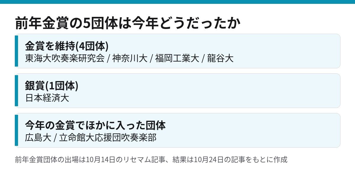 前年に金賞を受賞した5団体の今年の結果を示した図