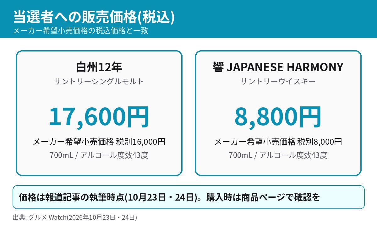 白州12年17,600円、響 JAPANESE HARMONY 8,800円の当選者販売価格