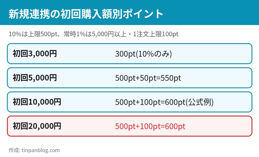 新規連携の初回購入額別の獲得ポイント。5,000円で550pt、1万円と2万円は600pt