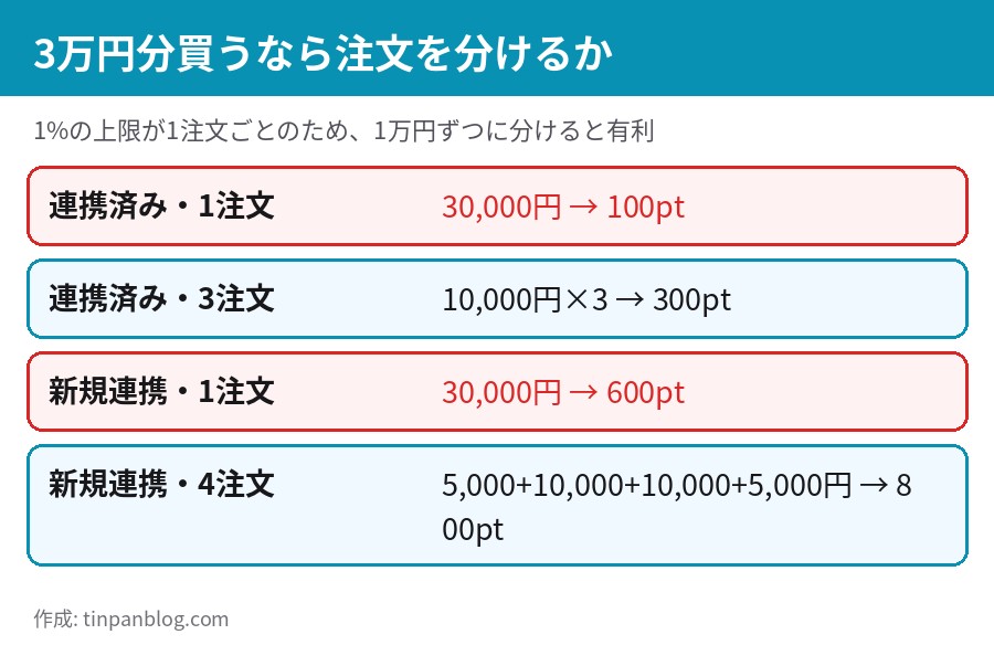 3万円分を1注文と複数注文に分けた場合の還元ポイント比較