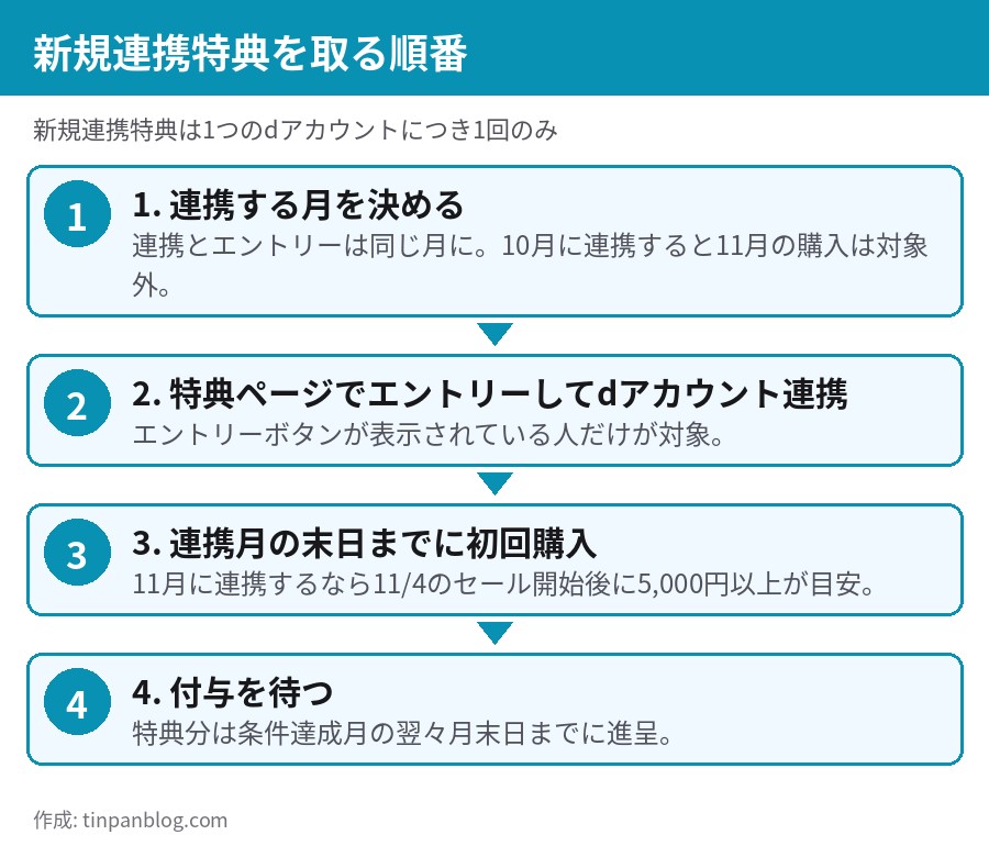 新規アカウント連携特典の4ステップ。連携月の末日までに初回購入する流れ