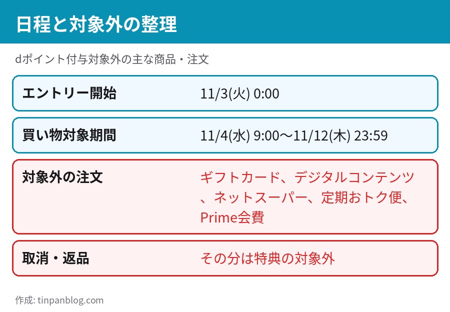 エントリー開始日・買い物対象期間・dポイント付与対象外の注文・取消返品の扱いの整理