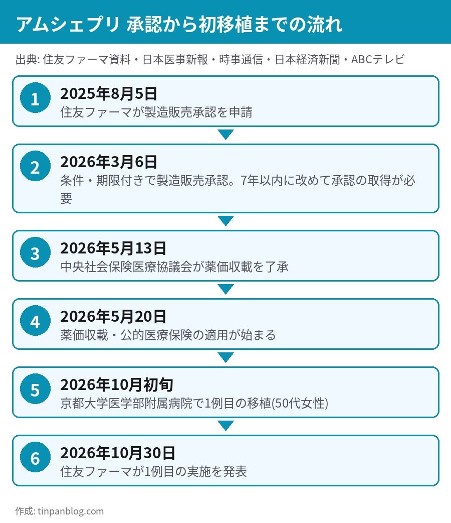 アムシェプリ 承認から初移植までの流れ 2026年3月6日承認 5月20日保険適用 10月初旬に京大病院で初移植