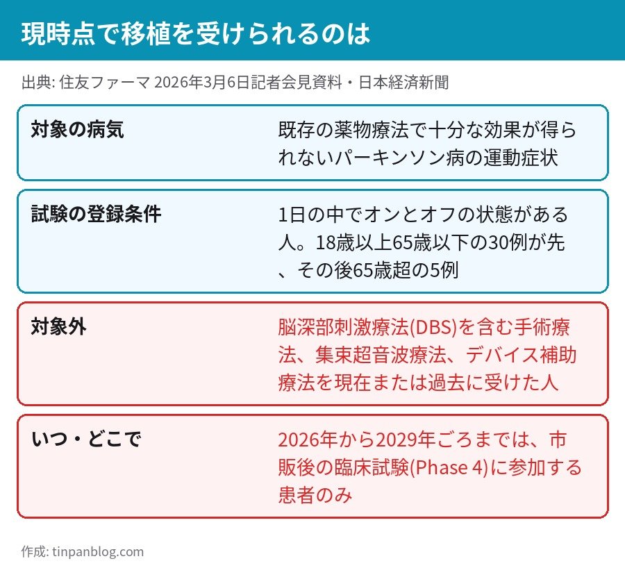 アムシェプリの移植対象 パーキンソン病の運動症状 18歳以上65歳以下30例 DBSなど手術療法を受けた人は対象外
