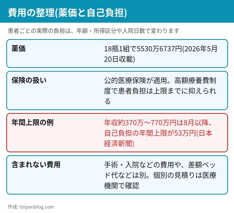 アムシェプリの費用の整理 薬価5530万6737円 高額療養費制度 年収370万から770万円は年間上限53万円