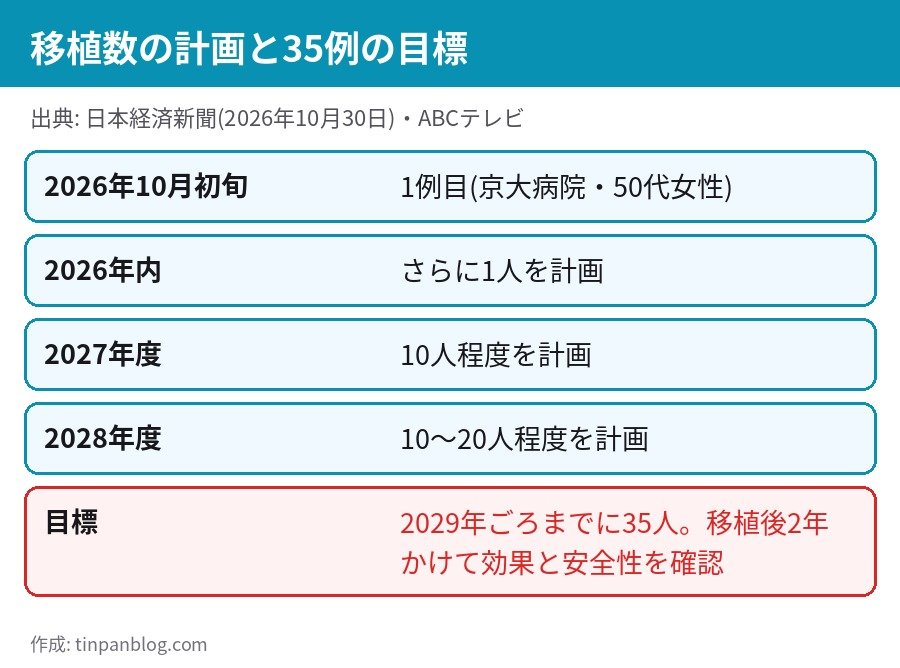 アムシェプリ移植数の計画 2026年内に追加1人 2027年度10人程度 2028年度10〜20人程度 2029年ごろまでに35人