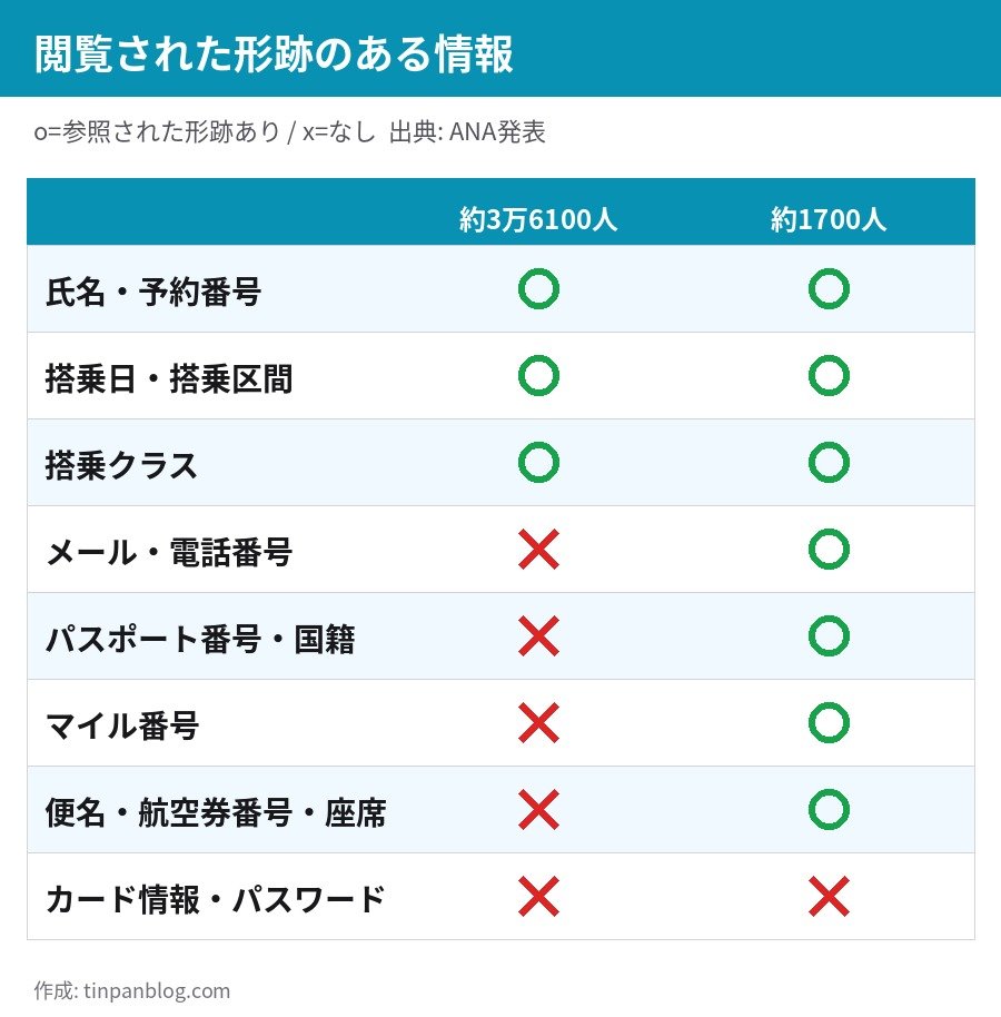 ANA アマデウス不正アクセスで閲覧された情報 約3万6100人と約1700人の違い パスポート番号