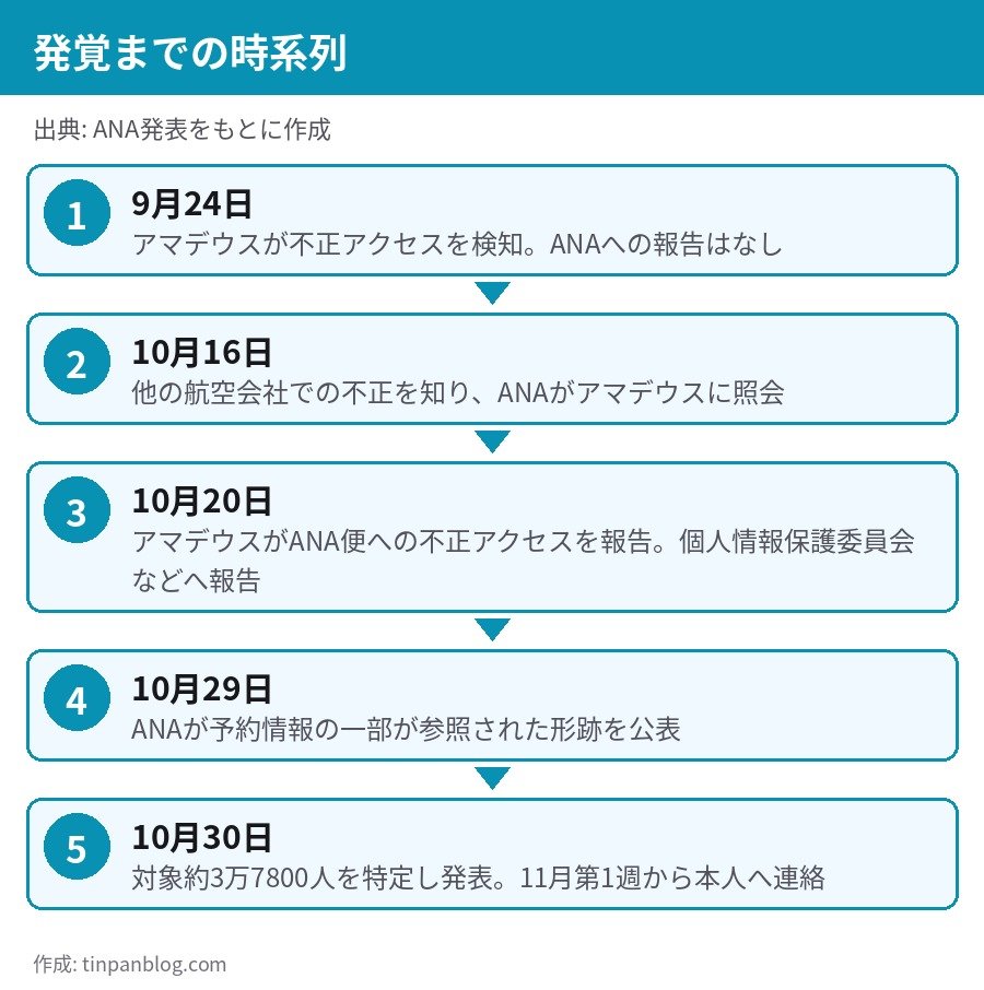 ANA アマデウス不正アクセス 発覚までの時系列 9月24日検知 10月30日発表