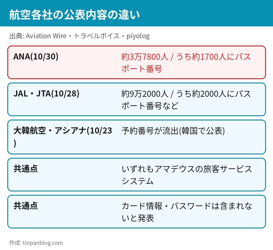 ANA JAL 大韓航空 アシアナ アマデウス不正アクセス 公表内容の比較