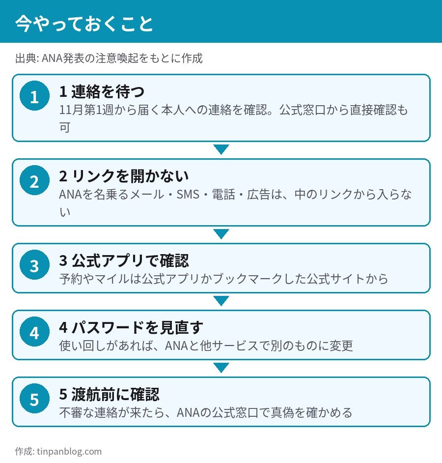 ANA 情報漏えいの対象者が今やるべきこと 偽メール 偽サイト対策の手順