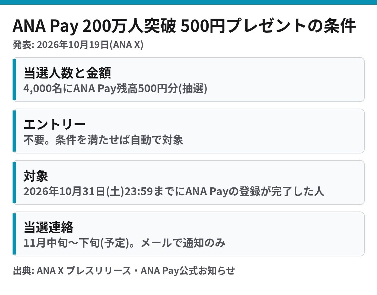 ANA Pay 200万人突破記念 500円プレゼントの条件 当選4,000名 登録期限10月31日