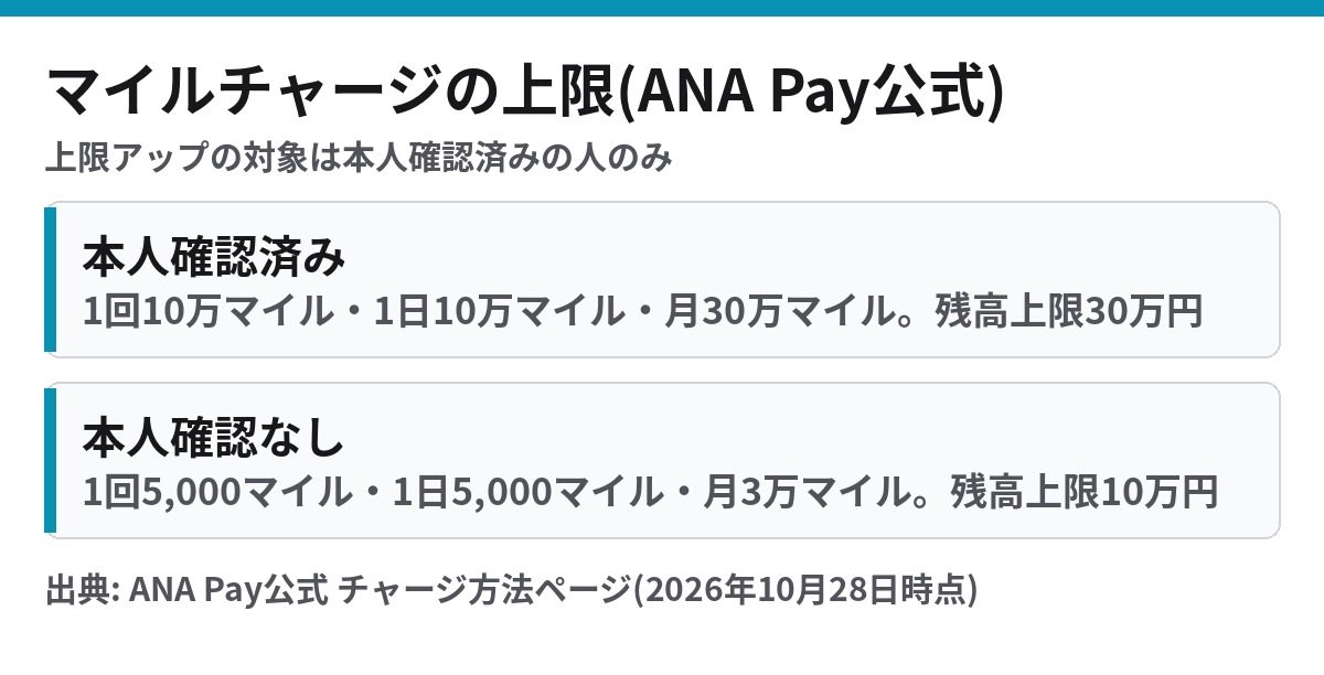ANA Payのマイルチャージ上限 本人確認済みは1回10万マイル月30万マイル 本人確認なしは1回5,000マイル月3万マイル