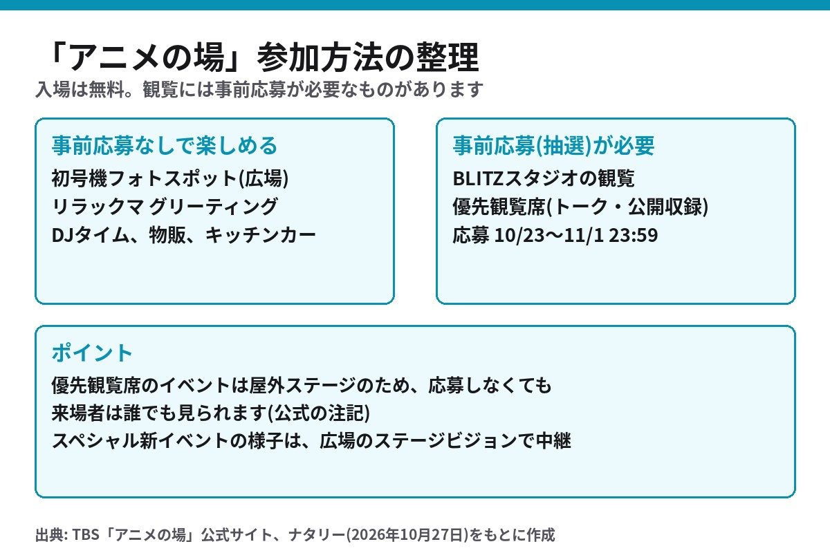 アニメの場の参加方法 事前応募が必要なものと不要なものの整理図