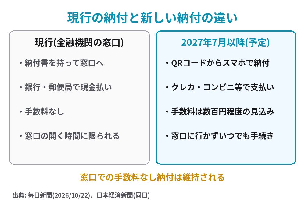 現行の窓口納付と2027年7月以降のキャッシュレス納付の違い
