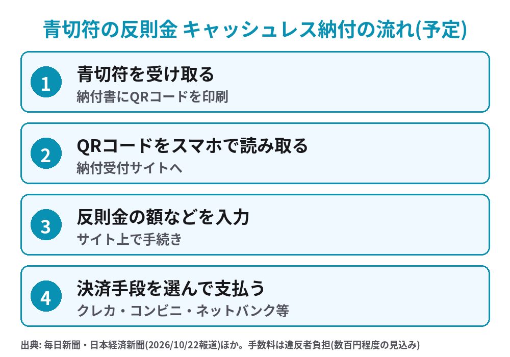 青切符の反則金をキャッシュレスで納付するまでの4ステップ