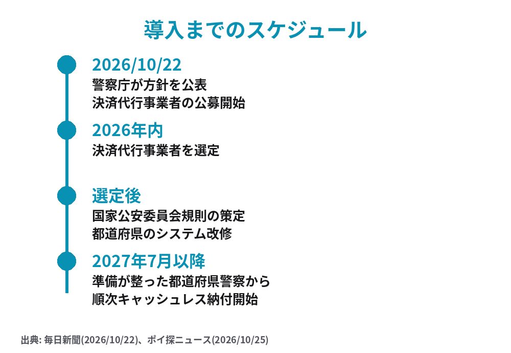 交通反則金のキャッシュレス納付が始まるまでのスケジュール