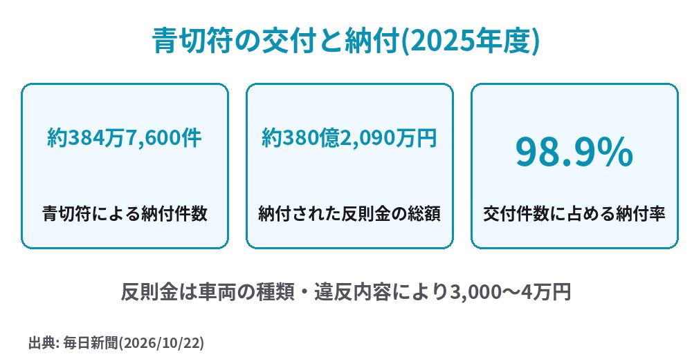 青切符の2025年度の納付件数・総額・納付率