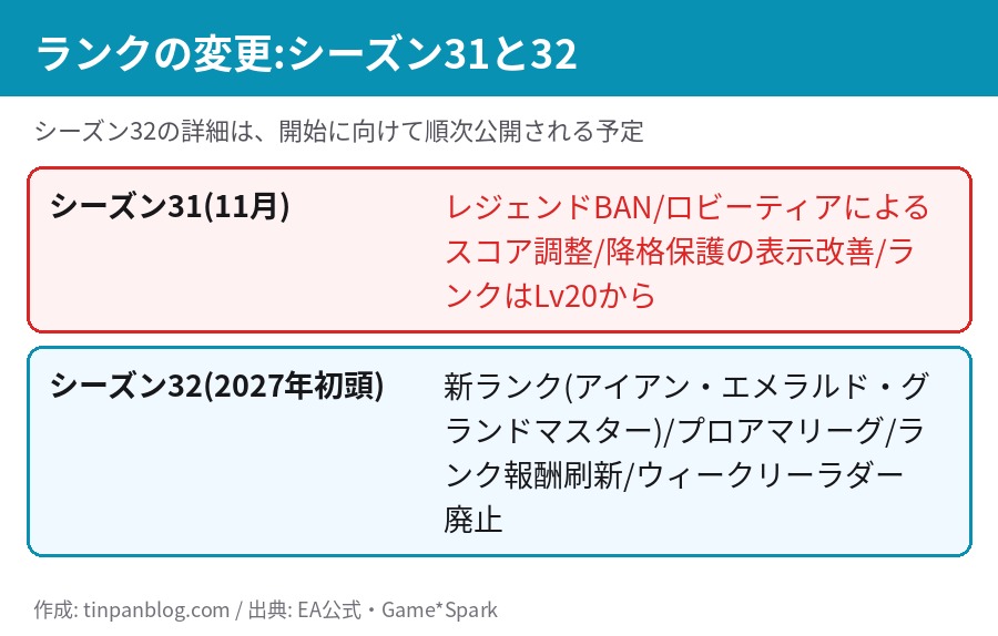 ランクの変更のまとめ。シーズン31はレジェンドBANとスコア調整、シーズン32は新ランクとプロアマリーグ